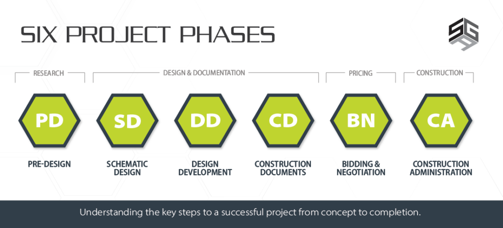 Design Phases Graphic |